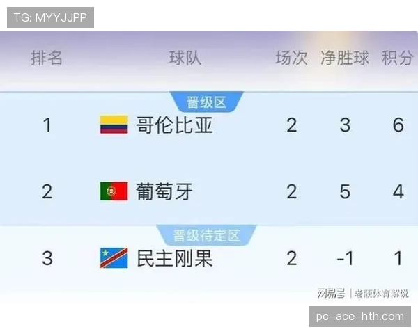 世界杯K组出线形势更新：哥伦比亚锁定32强葡萄牙占优